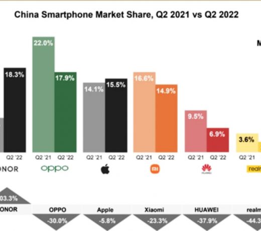 भिभो सन् २०२२ को दोस्रो त्रैमासिकमा चीनको स्मार्टफोन बजारमा शीर्ष